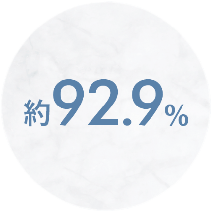 顔全体のすっきり感約92.9%