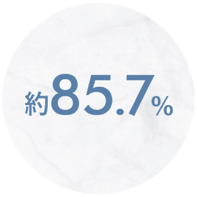 表情筋をストレッチした実感約85.7%