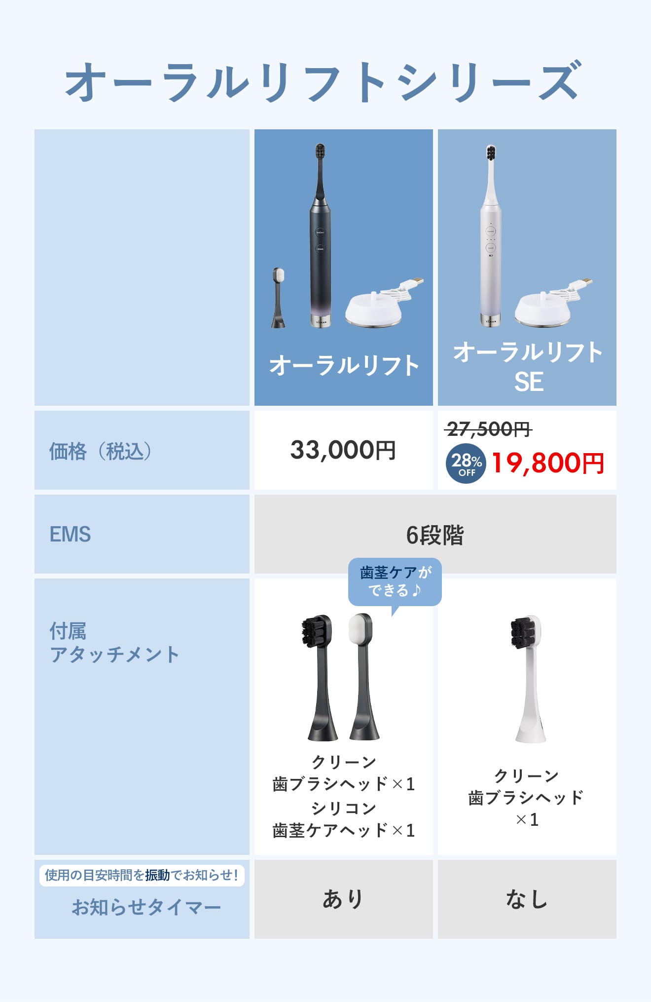 オーラルリフトシリーズ比較表