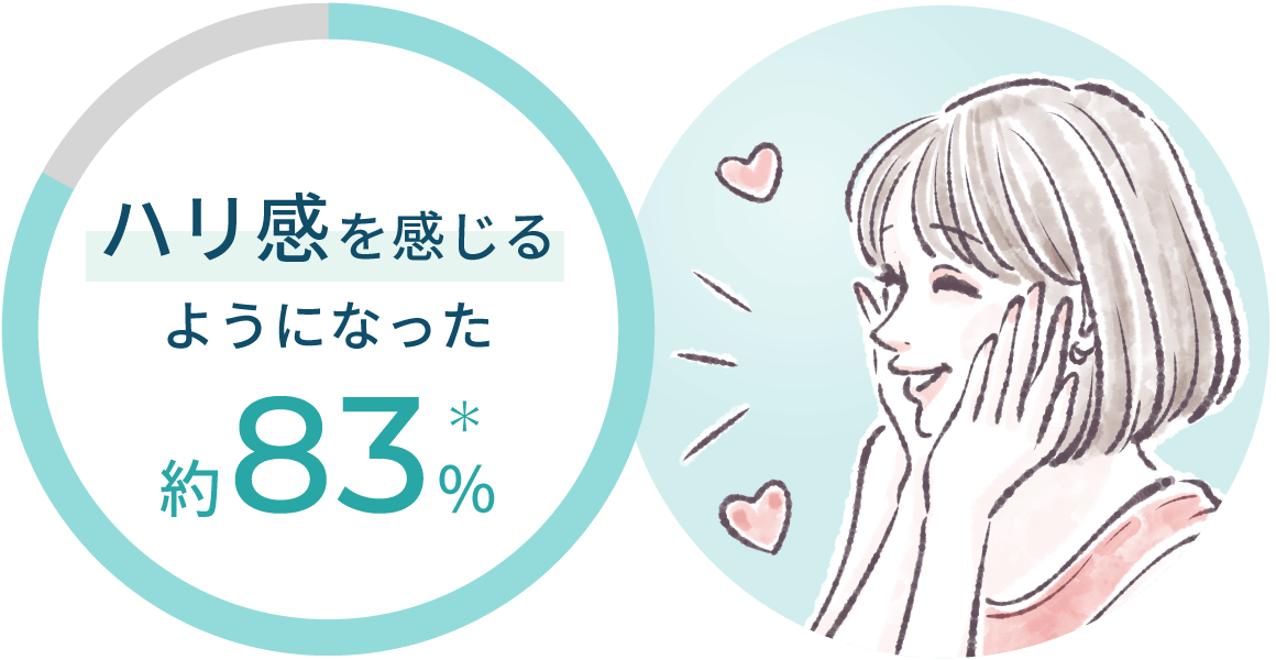 ハリ感を感じるようになった約83%