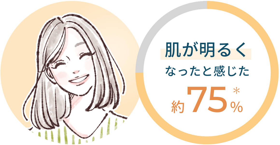 肌が明るくなったと感じた約75%