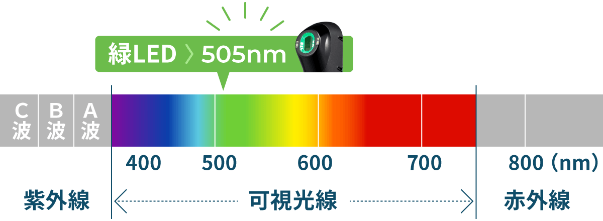 可視光線　505nmイメージ