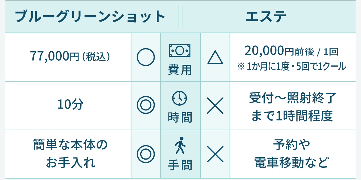 ブルーグリーンショット / エステ費用・時間・手間の比較表