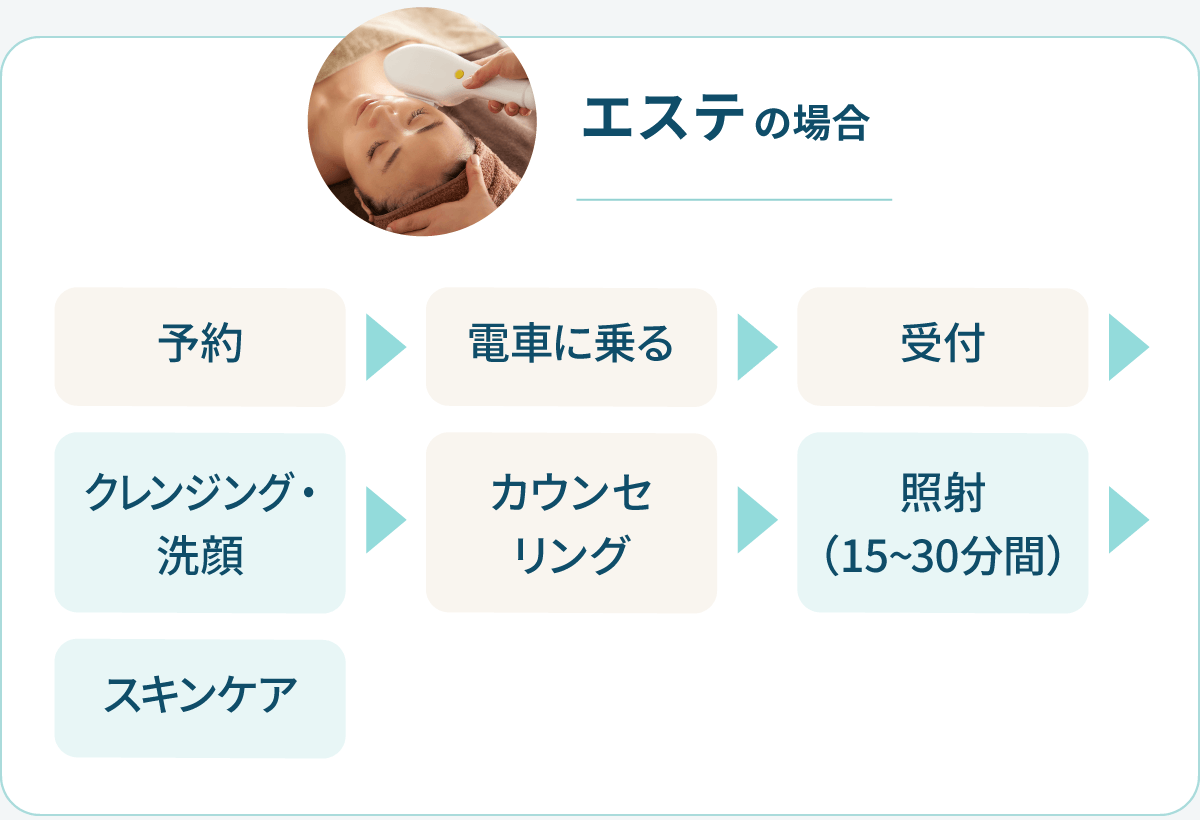 エステの場合