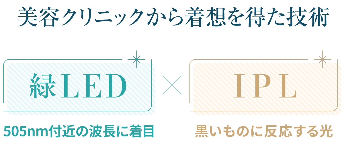 美容クリニックから着想を得た技術 緑LED（505nm付近の波長に着目）×IPL（黒いものに反応する光）