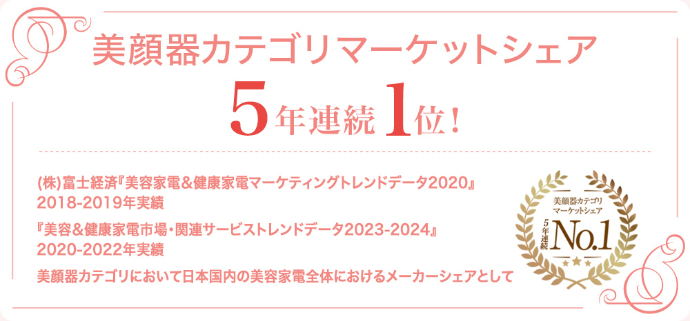 美顔器カテゴリマーケットシェア 4年連続1位！