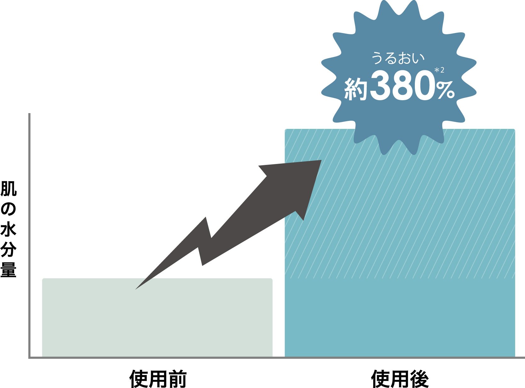 うるおい380%アップ