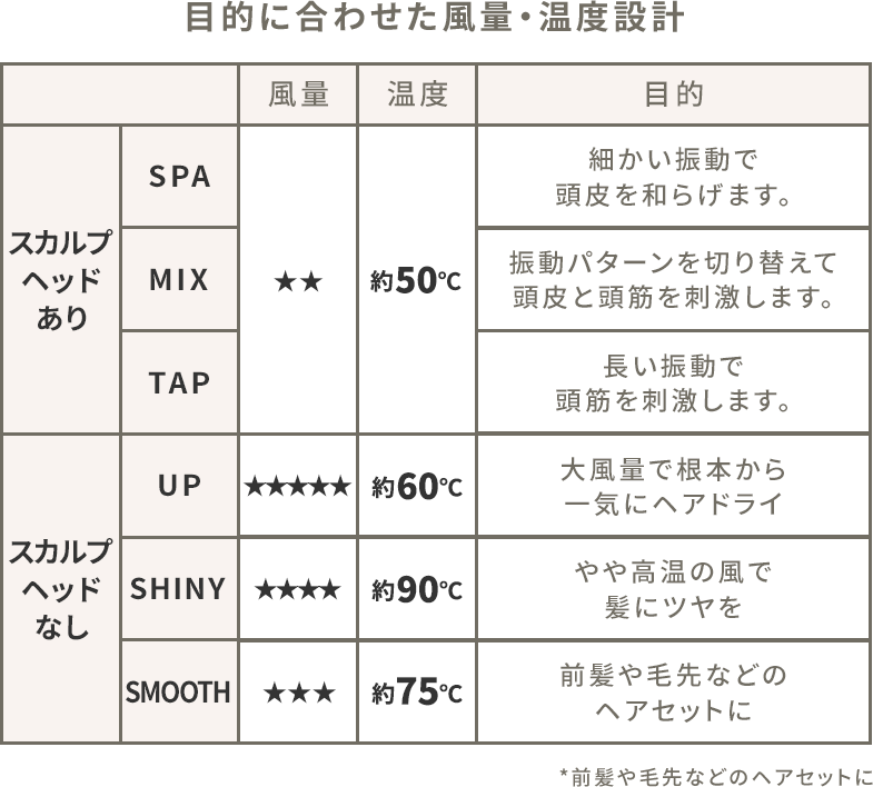 目的に合わせた風量・温度設計