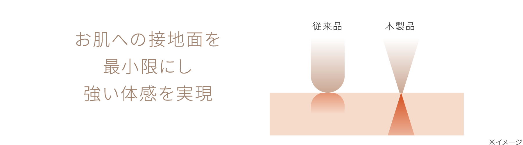お肌への接地面を最小限にし強い体感を実現