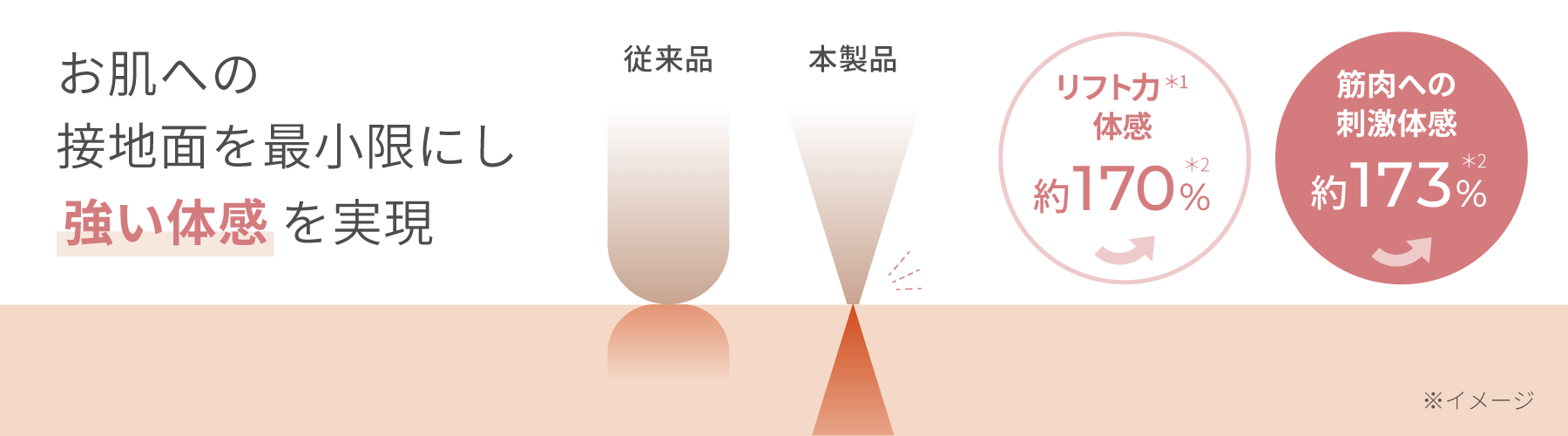お肌への接地面を最小限にし強い体感を実現