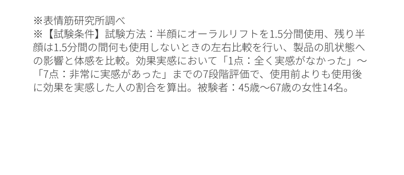 ※表情筋研究所調べ ※【試験条件】試験方法：半顔にオーラルリフトを1.5分間使用、残り半顔は1.5分間の間何も使用しないときの左右比較を行い、製品の肌状態への影響と体感を比較。効果実感において「1点：全く実感がなかった」～「7点：非常に実感があった」までの7段階評価で、使用前よりも使用後に効果を実感した人の割合を算出。被験者：45歳～67歳の女性14名。