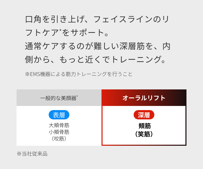 口角を引き上げ、フェイスラインのリフトケアをサポート。通常ケアするのが難しい深層筋を、内側から、もっと近くでトレーニング 深層。 ※EMS機器による筋力トレーニングを行うこと 一般的な美顔器 表層 大頬骨筋 小頬骨筋（咬筋） オーラルリフト 頬筋（笑筋） ※当社従来品
