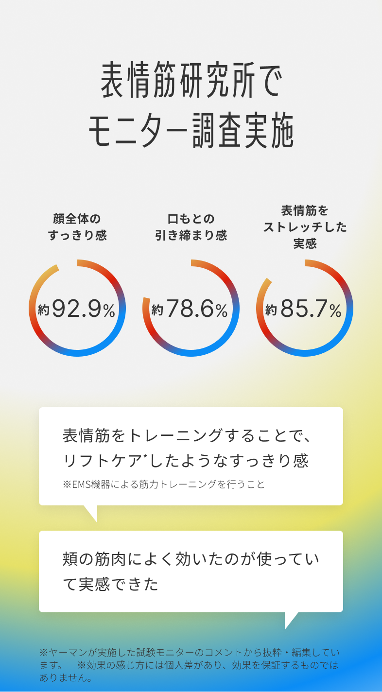表情筋研究所でモニター調査実施 顔全体のすっきり感 約92.9% 口もとの引き締まり感 約78.6% 表情筋をストレッチした実感 約85.7% 表情筋をトレーニングすることで、リフトケアしたようなすっきり感 ※EMS機器による筋力トレーニングを行うこと 頬の筋肉によく効いたのが使っていて実感できた ※ヤーマンが実施した試験モニターのコメントから抜粋・編集しています。※効果の感じ方には個人差があり、効果を保証するものではありません。