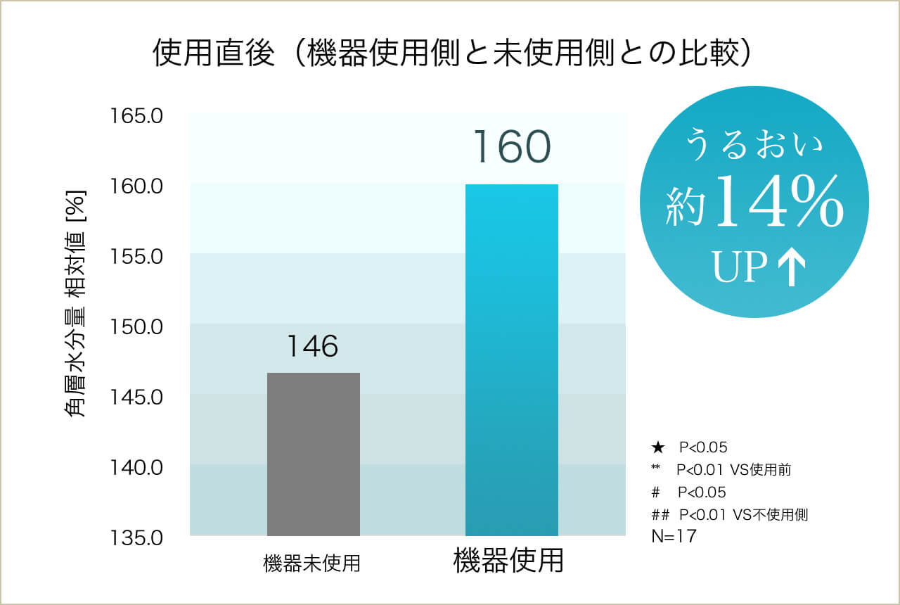 使用直後（機器使用側と未使用側との比較）