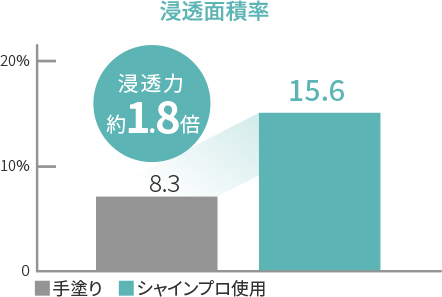 セルフカラーの時間を半分に　浸透面積率