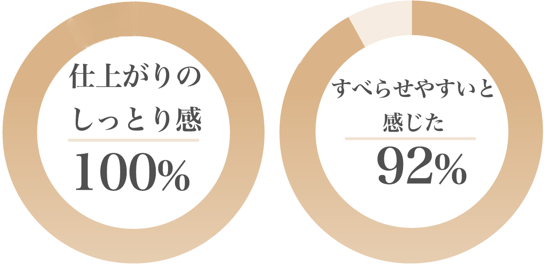 まとまり実感 92% / ツヤ感 92%