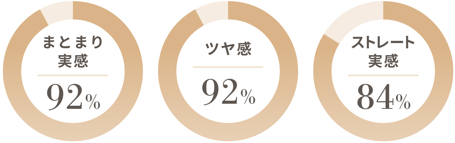 まとまり実感 92% / ツヤ感 92%