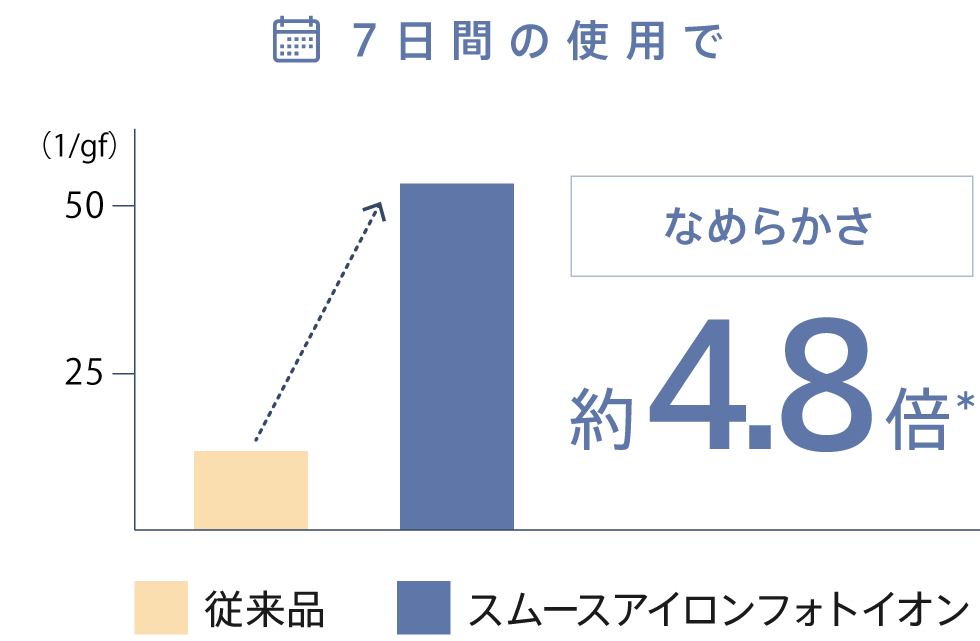 なめらかさ約4.8倍