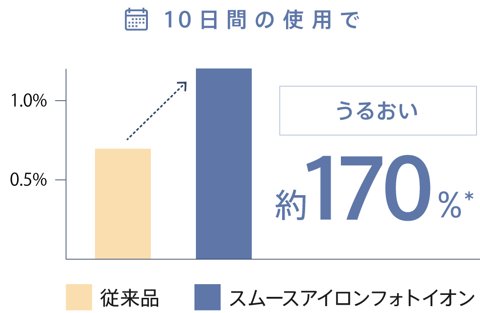 うるおい保持約170%