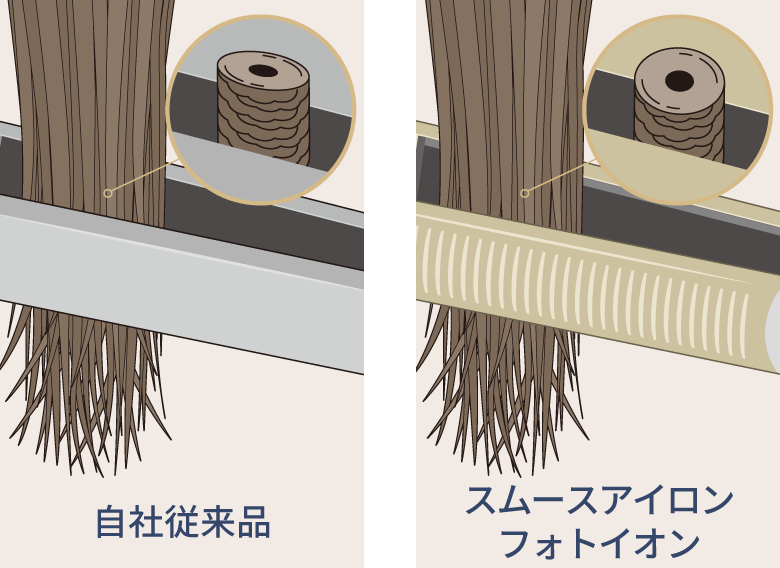 自社従来品とスムースアイロンフォトイオンの比較イメージ