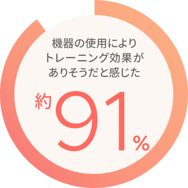 機器の使用によりトレーニング効果がありそうだと感じた 91%