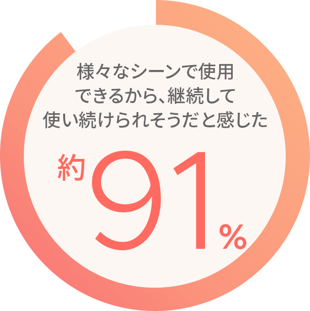 様々なシーンで使用できるから、継続して使い続けられそうだと感じた 91%